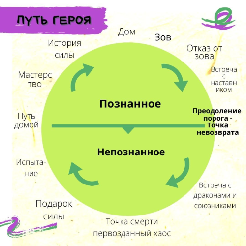 Путешествие героя расколотое море. Путешествие героя. Путь героя вопросы. Путешествие героя схема. Путь героя схема.