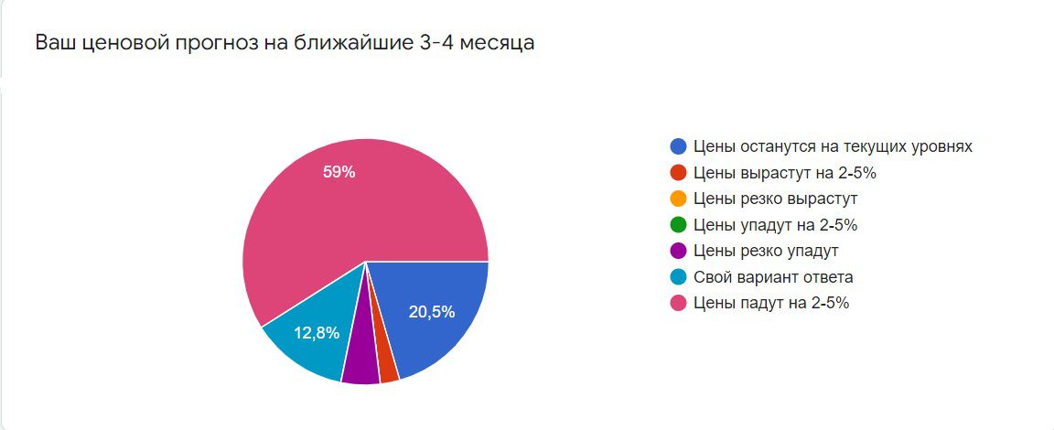 Рынок московской вторички в апреле