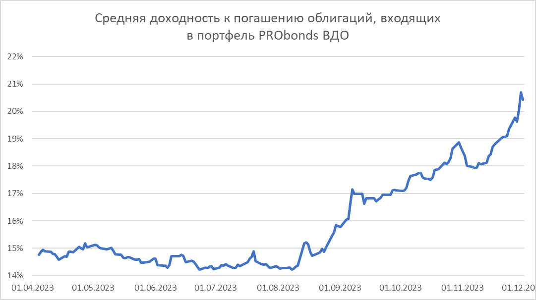Портфель PRObonds ВДО (16,8% за 12 мес.). Лучше рынка