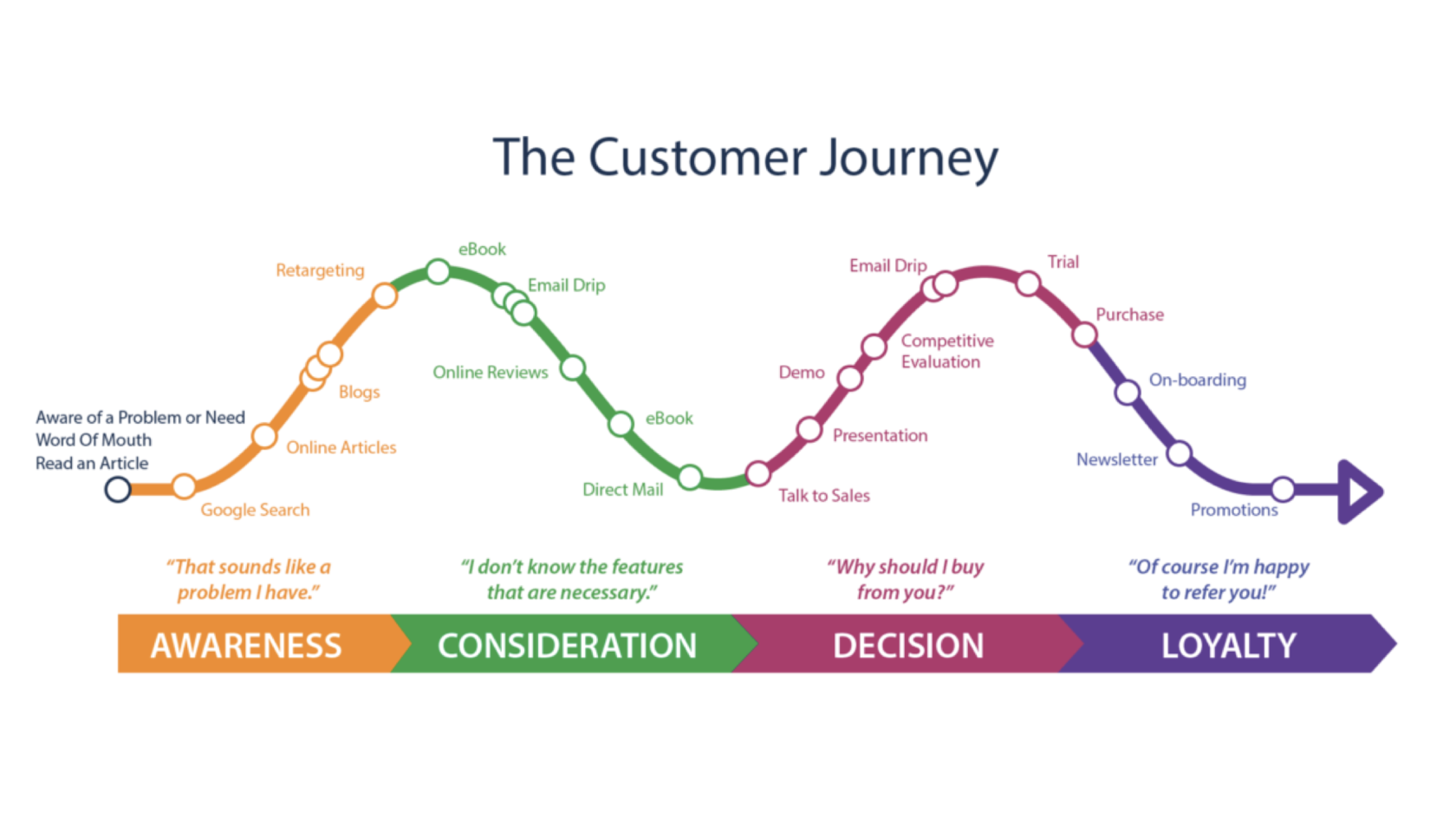 Custom journey. Путь клиента customer Journey Map. Путь клиента customer Journey. Карта пути клиента customer Journey Map. Кастомер Джорни мап.