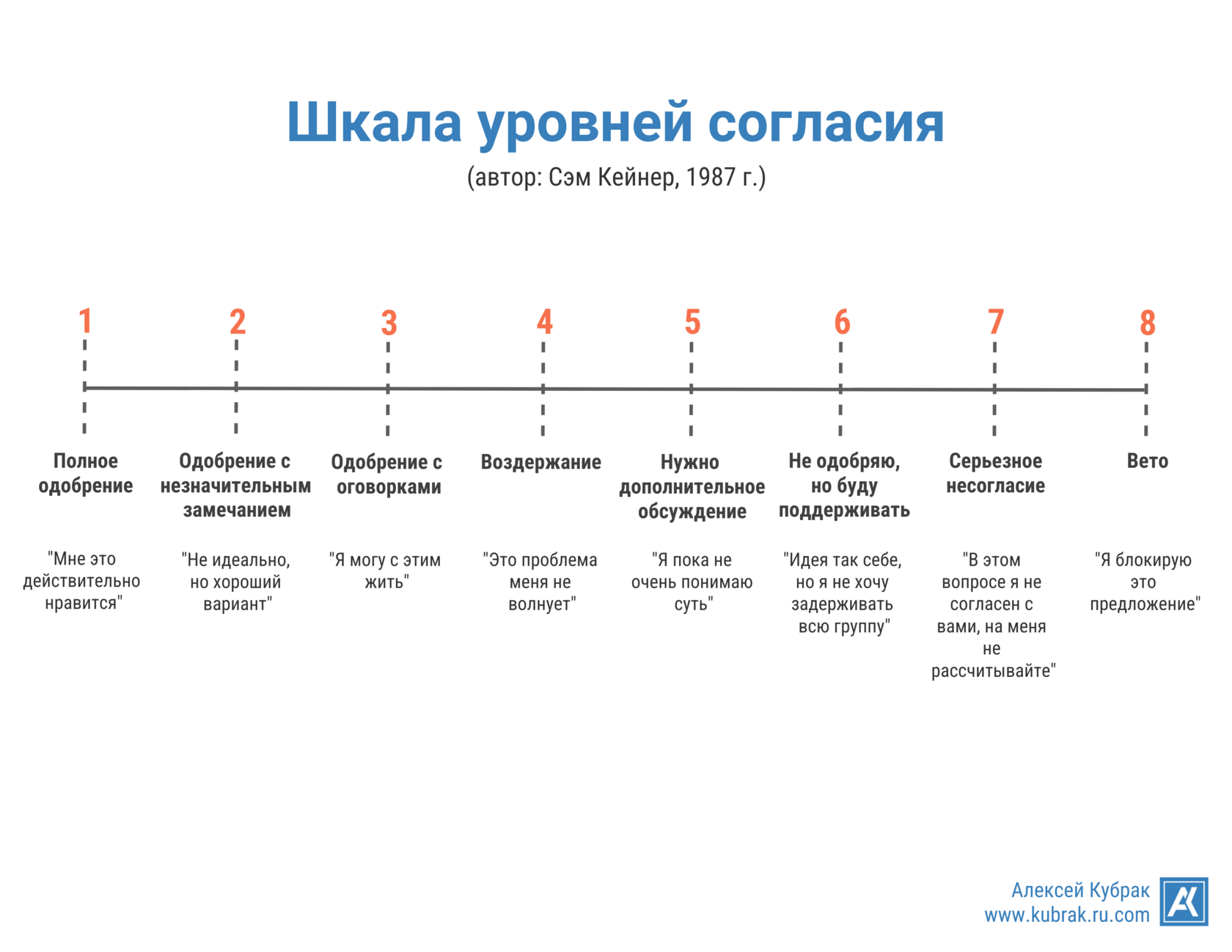 Инфографика. Шкала согласия. Автор Сэм Кейнер