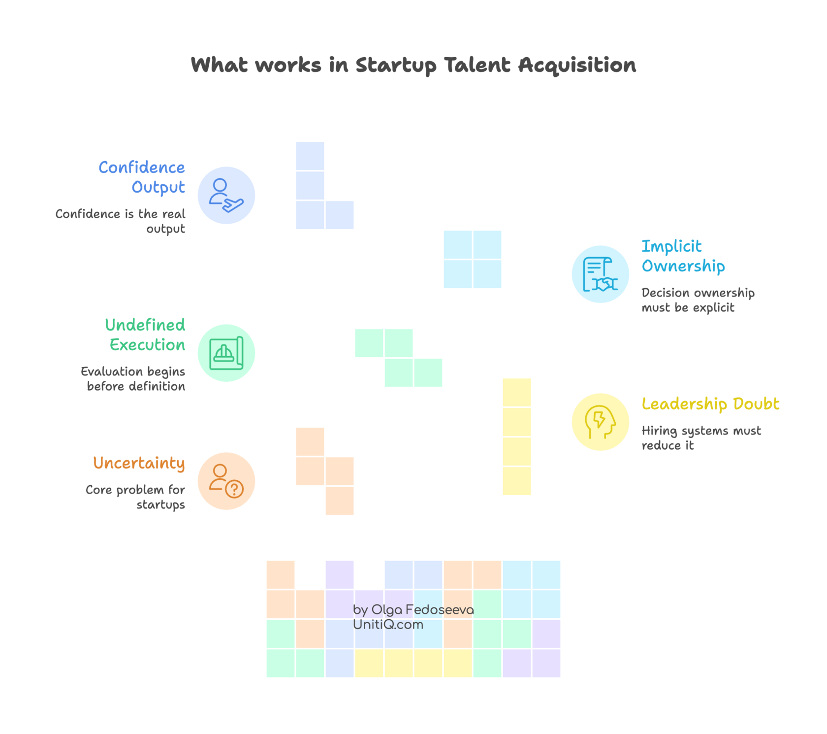 Conceptual illustration showing building blocks of effective startup talent acquisition, emphasizing uncertainty reduction, execution definition, explicit ownership, leadership confidence, and hiring confidence as the true output.