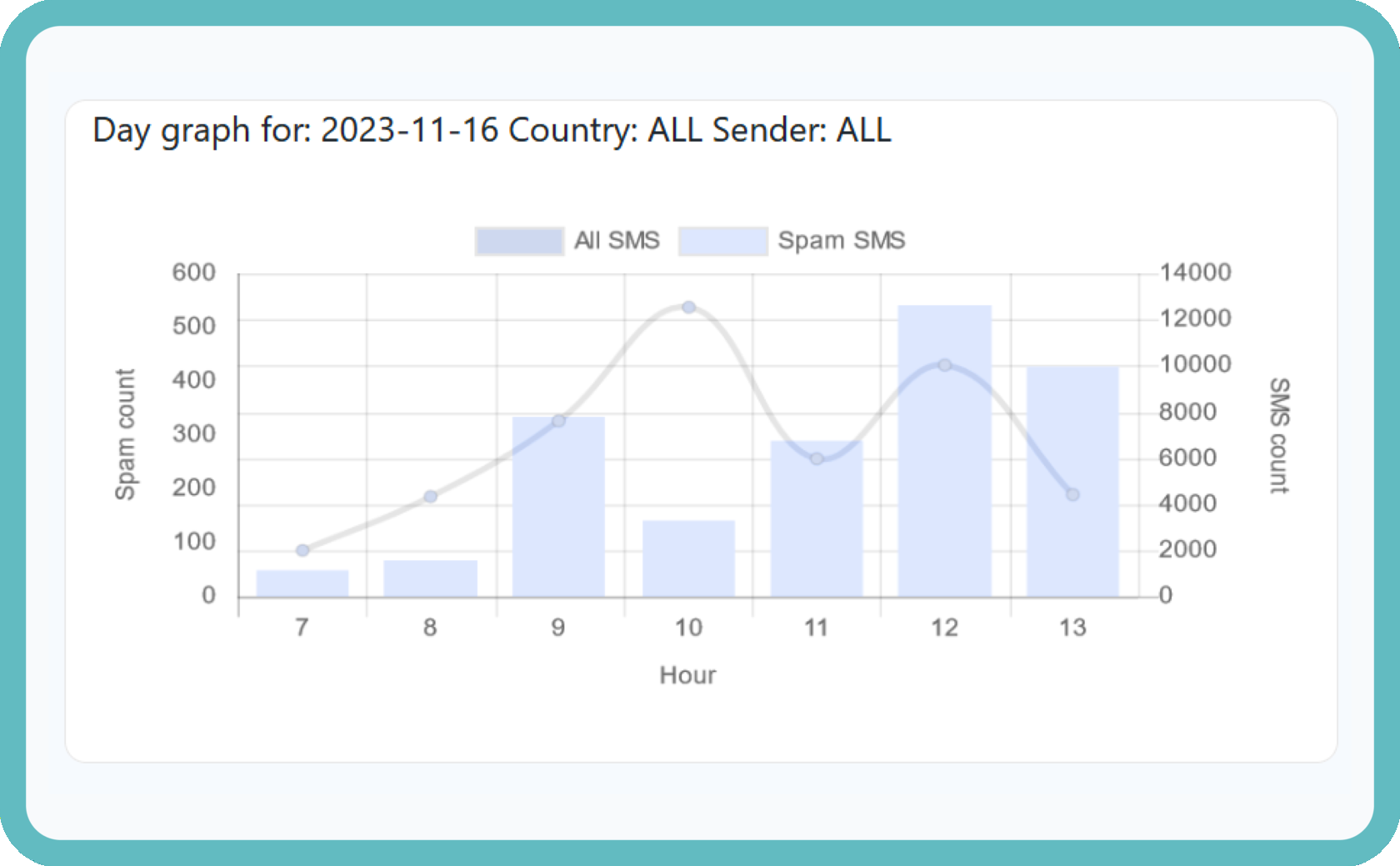 Statistics of verified and blocked messages on the Spam Detection System