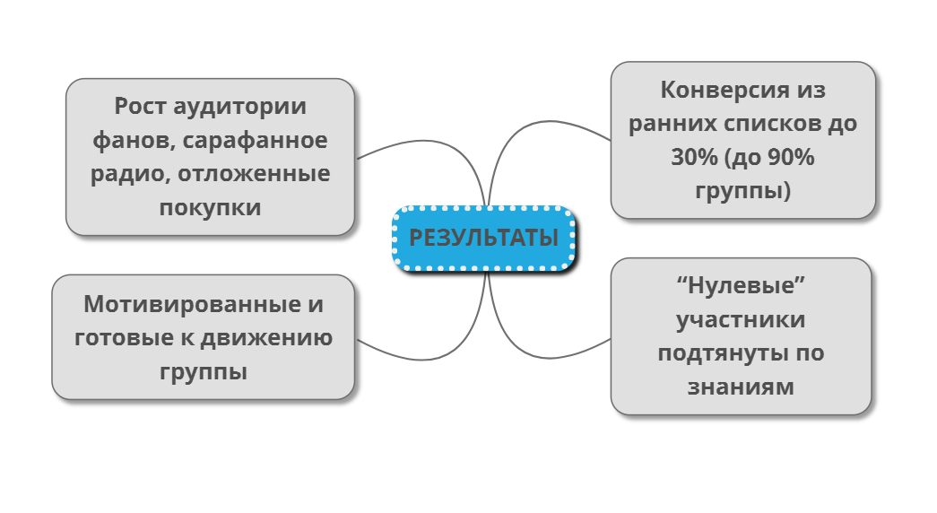 Ранний результат