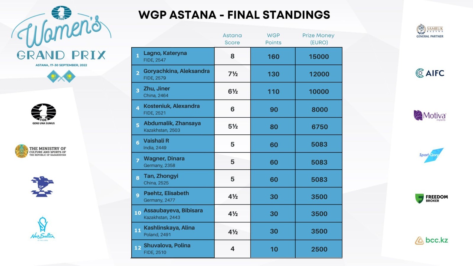 WGP Astana - Final Standings