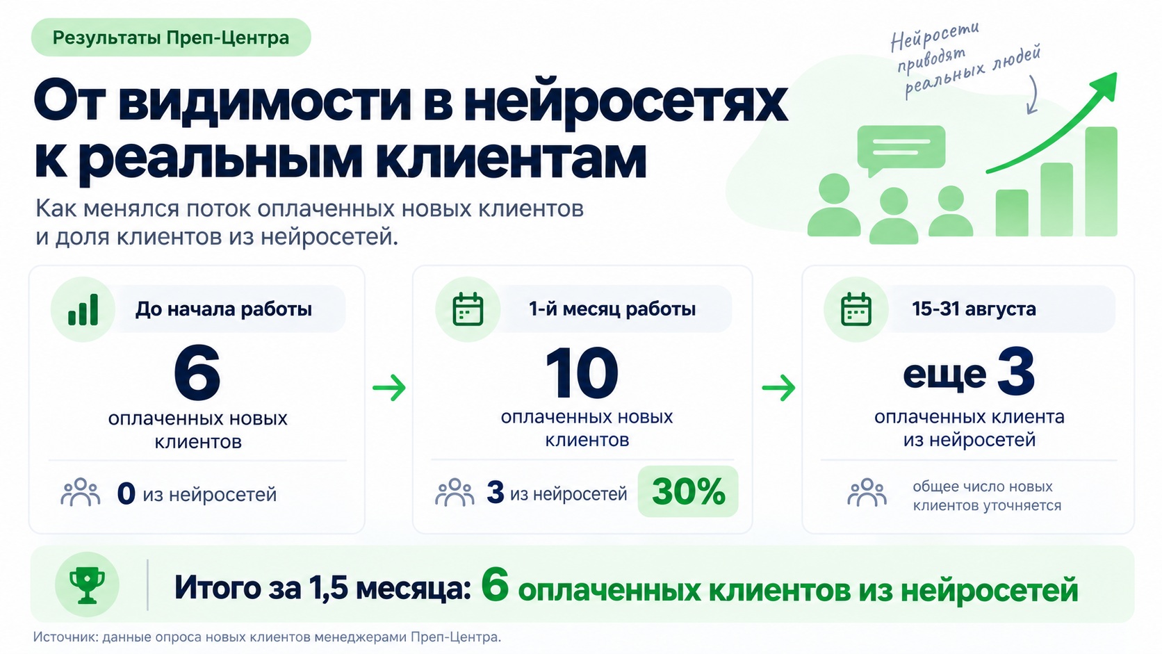 Оплаченные новые клиенты Преп-Центра из нейросетей по периодам GEO-продвижения