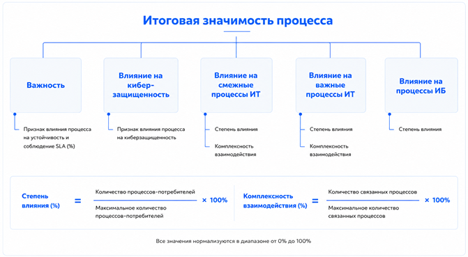 Оценка значимых процессов в ИБ. Третьяков