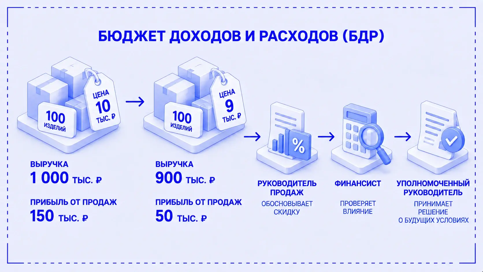 Снижение цены на тысячу рублей при ста изделиях уменьшает прибыль от продаж на сто тысяч рублей в условном примере