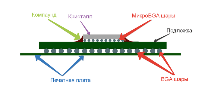 Конструкция BGA чипа