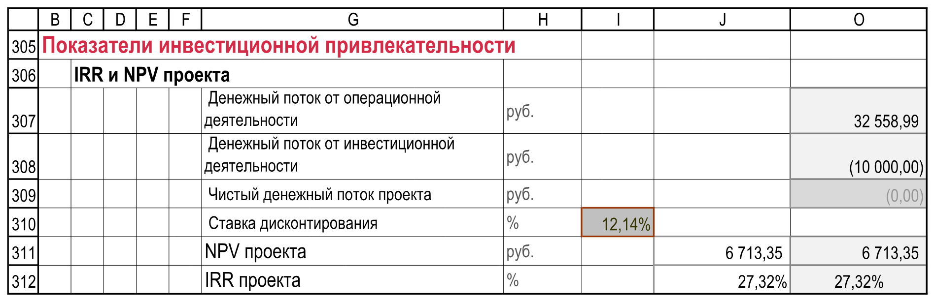 Показатели проекта: ставка в I310, NPV в J311, IRR в J312. Пустые K:N опущены; O309 — техническая опора, а не сумма. Расчеты!B305:O312.