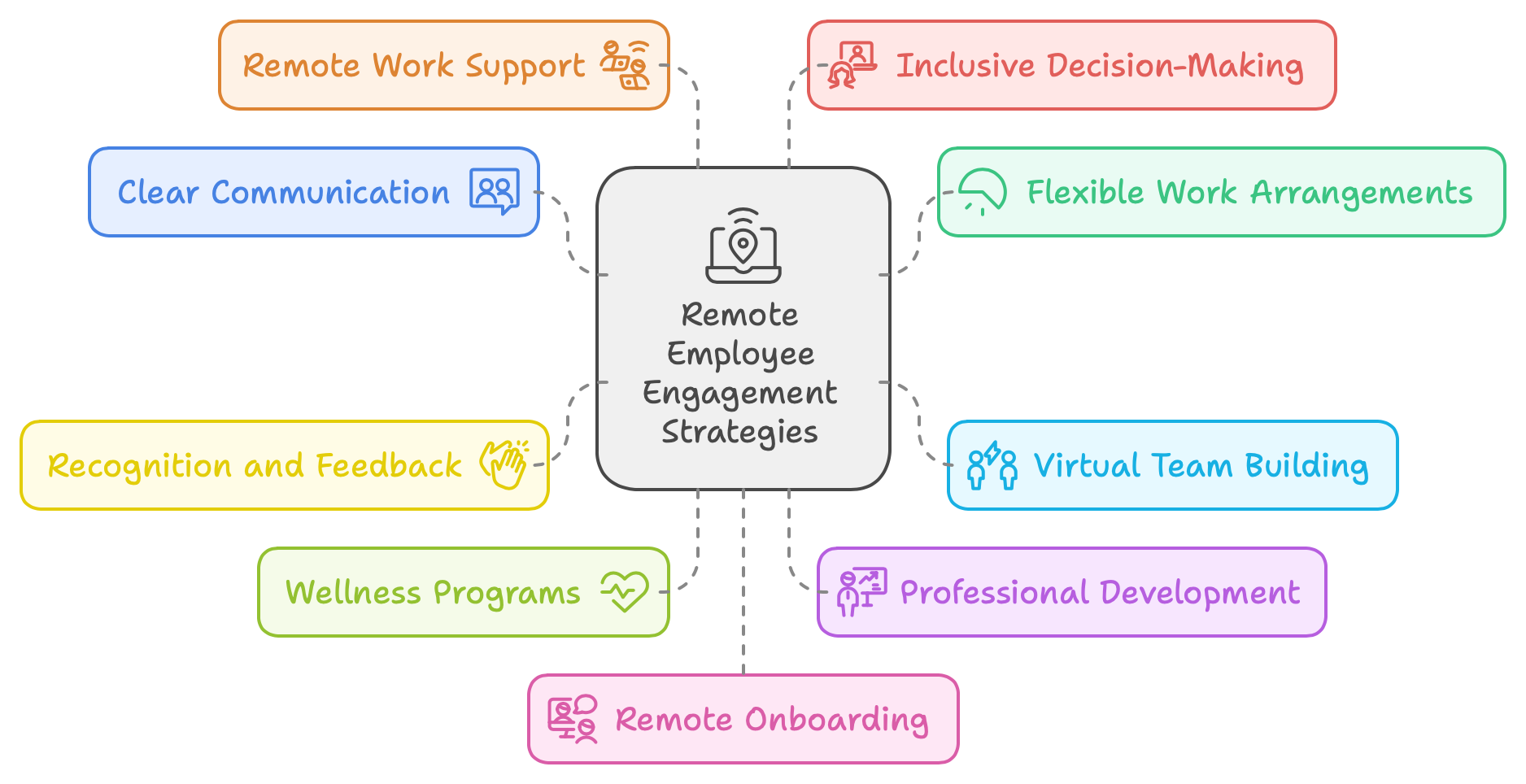 What is included in Remote Employee Engagement Strategies