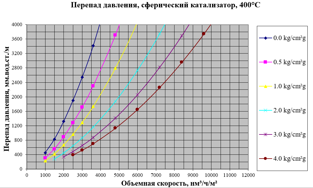 Зависимость перепада давления от объемной скорости и давления для сферического катализатора