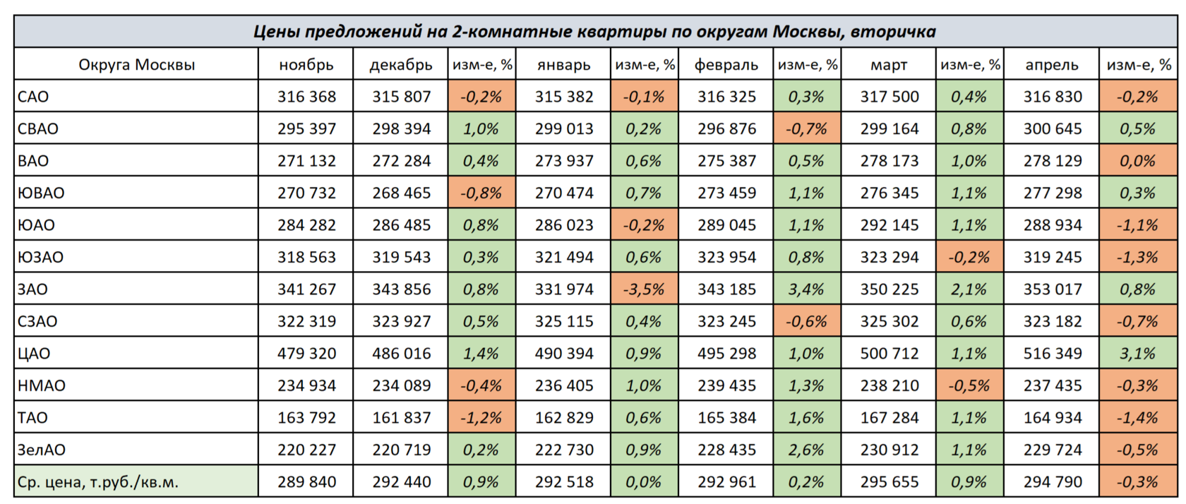 Изменение цен на 2-комнатные квартиры по округам Москвы с ноября 2023 г. по январь 2024 г.
