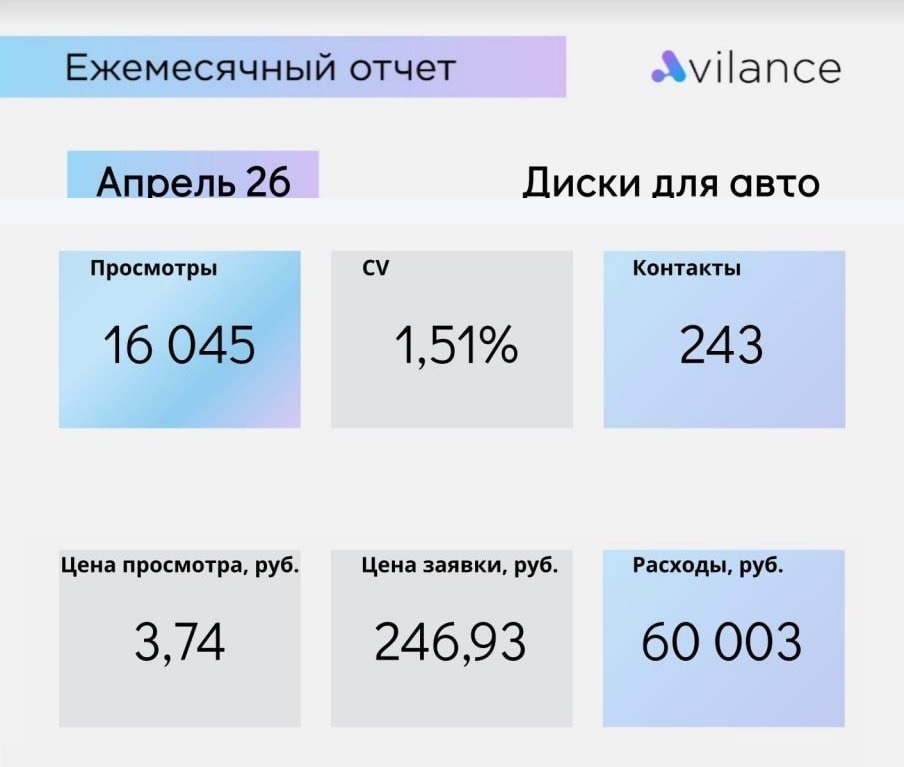 Кейс продвижения кованых дисков для авто на Авито — ежемесячный отчёт Avilance: апрель 2026, 16045 просмотров, 243 контакта, CPL 246,93 руб., бюджет 60 003 руб.