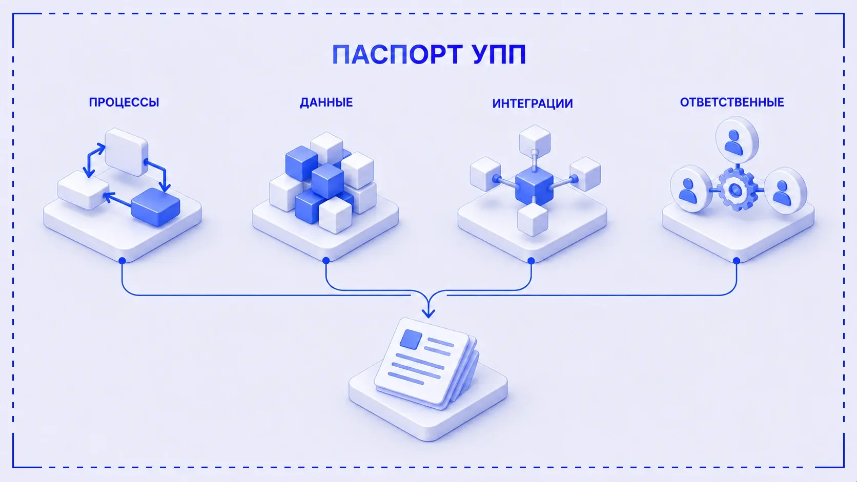 Паспорт УПП объединяет процессы, данные, интеграции и ответственных для выбора дальнейшего сценария