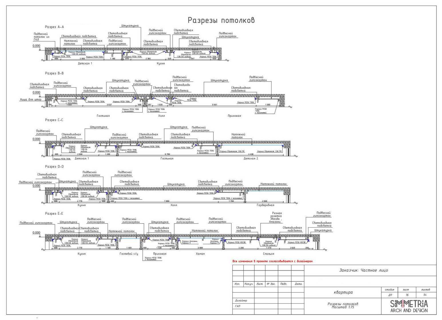 Разрезы потолков