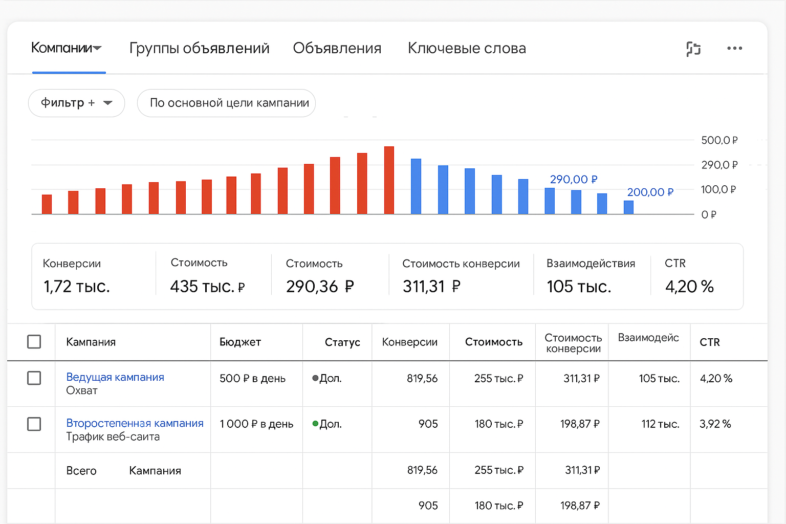 Снижение стоимости лида