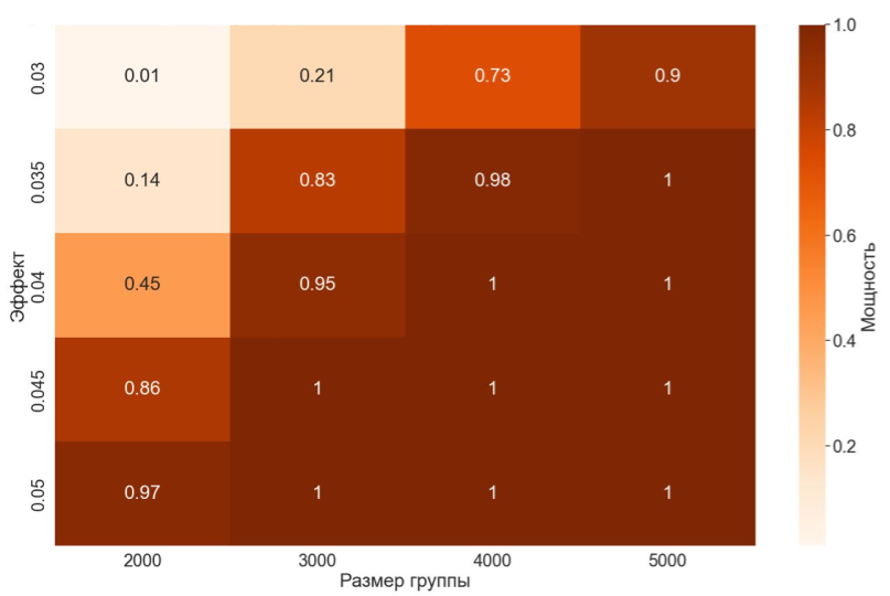 Sample Size Calculator (Evan's Awesome A/B Tools)