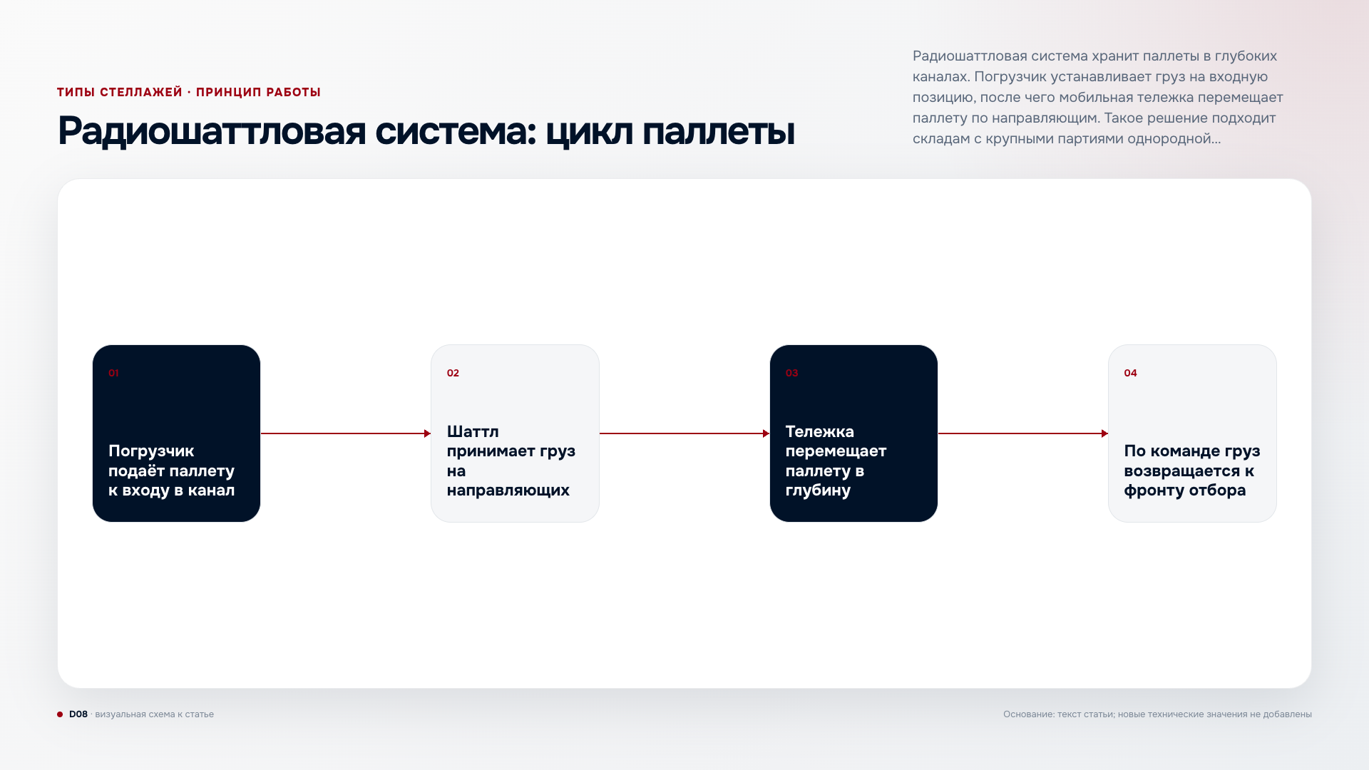 Радиошаттловая система: цикл перемещения паллеты