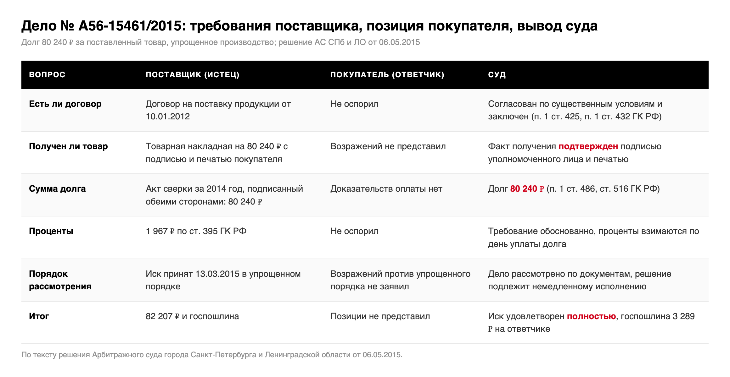 Таблица: требования поставщика ООО «ФелоРу», позиция ОАО «Энергомеханический завод» и выводы суда по делу № А56-15461/2015