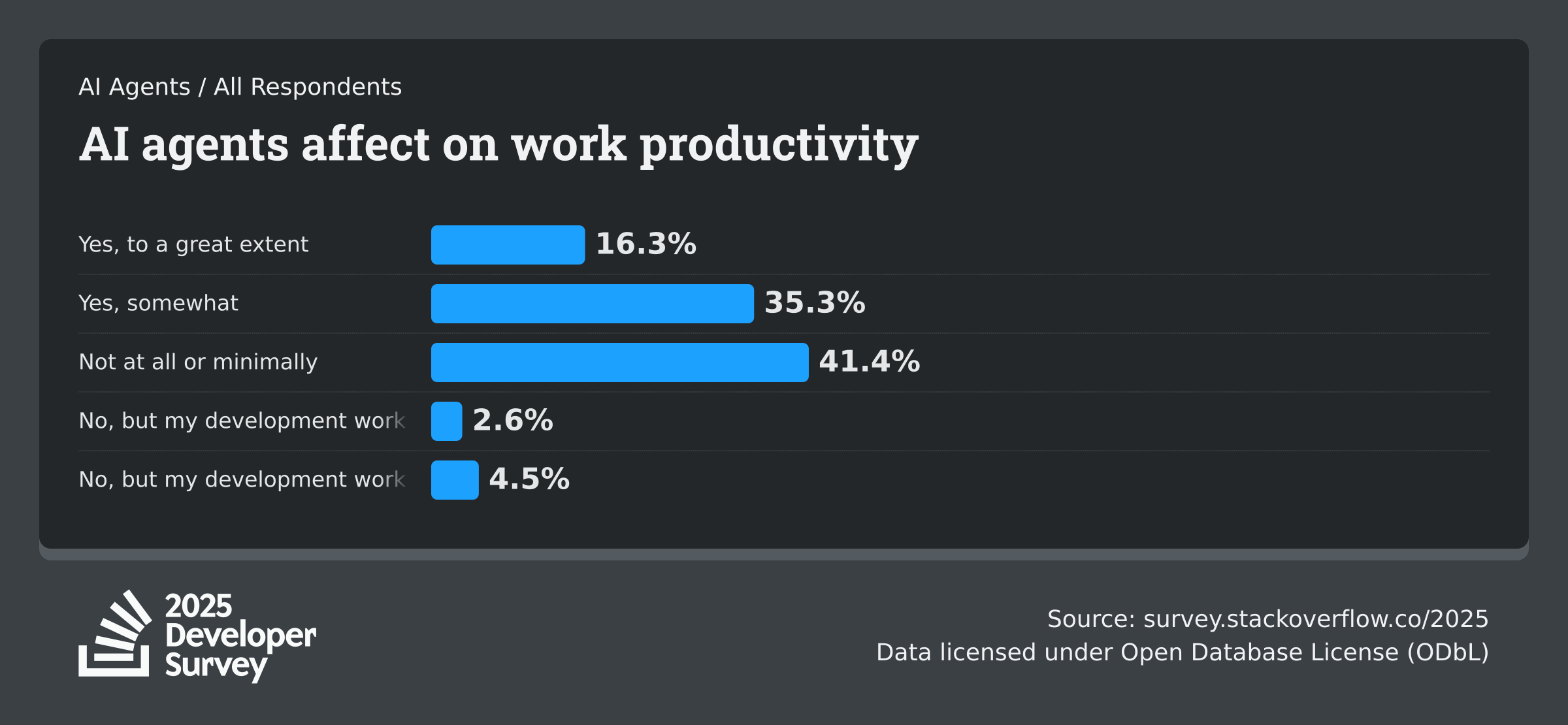 Результат опроса stack overflow 2025 - влияние ИИ агентов на продуктивность разработки