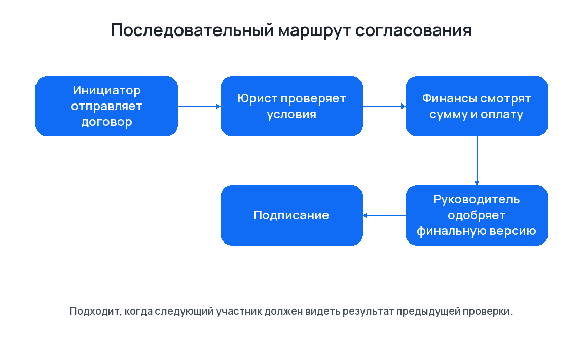 Электронное согласование документов и договоров