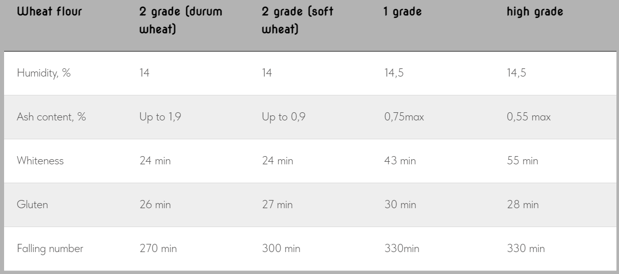 possible options for ordering flour