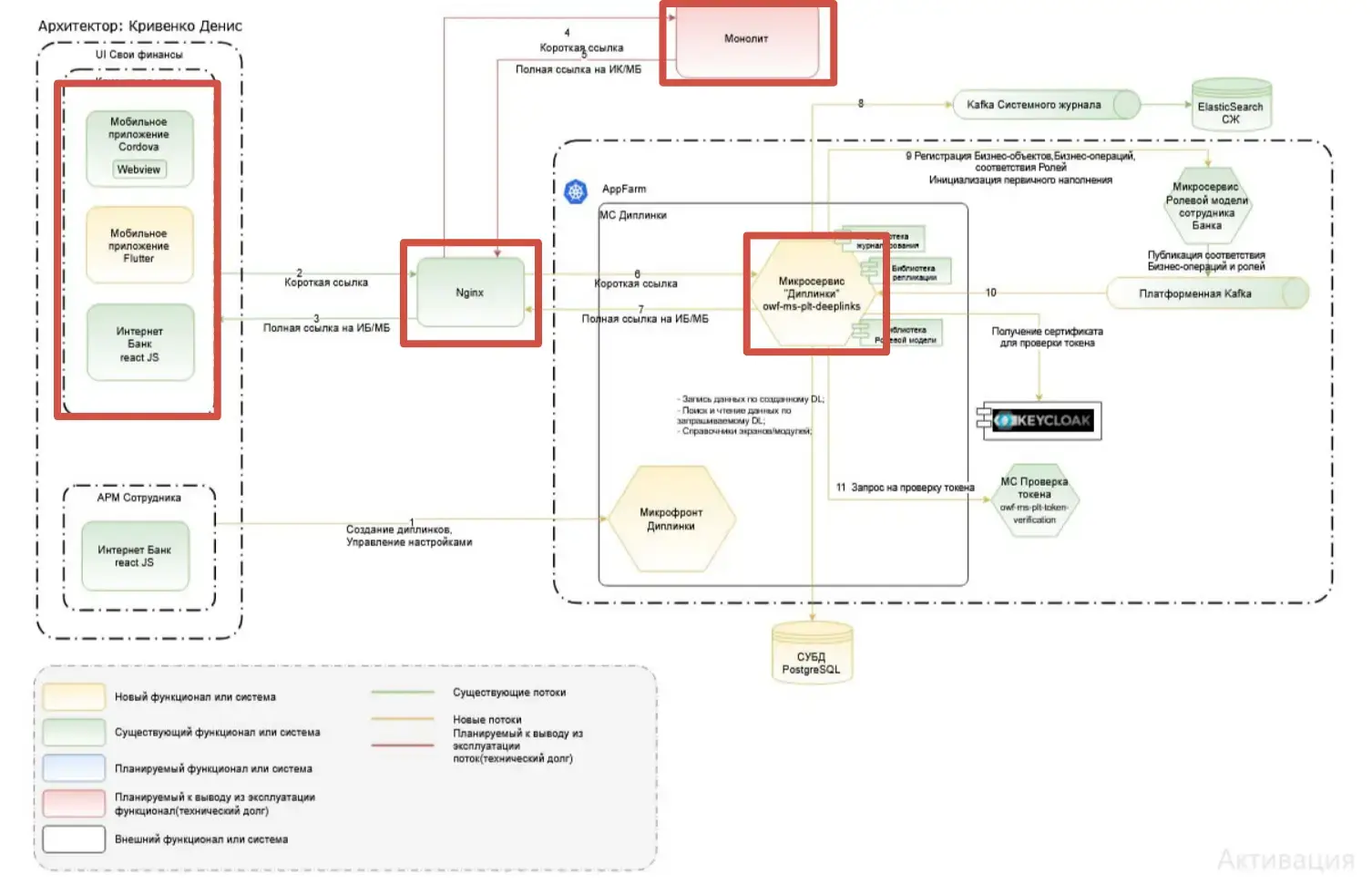 Входящий запрос проходит через NGINX, который определяет тип клиента. Старые версии мобильного приложения направляются в монолит, новые — в микросервисную инфраструктуру.
