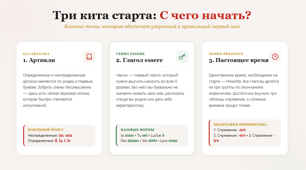 Базовая грамматика итальянского языка