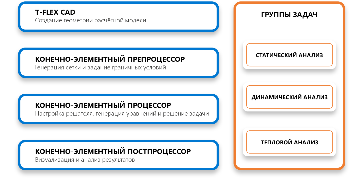 T-FLEX Анализ и динамика