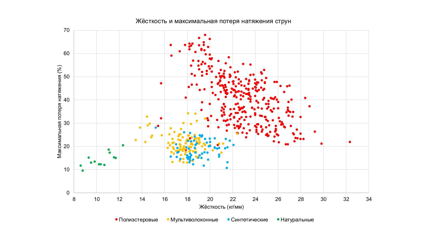 Струны: жёсткость, натяжение и свойства