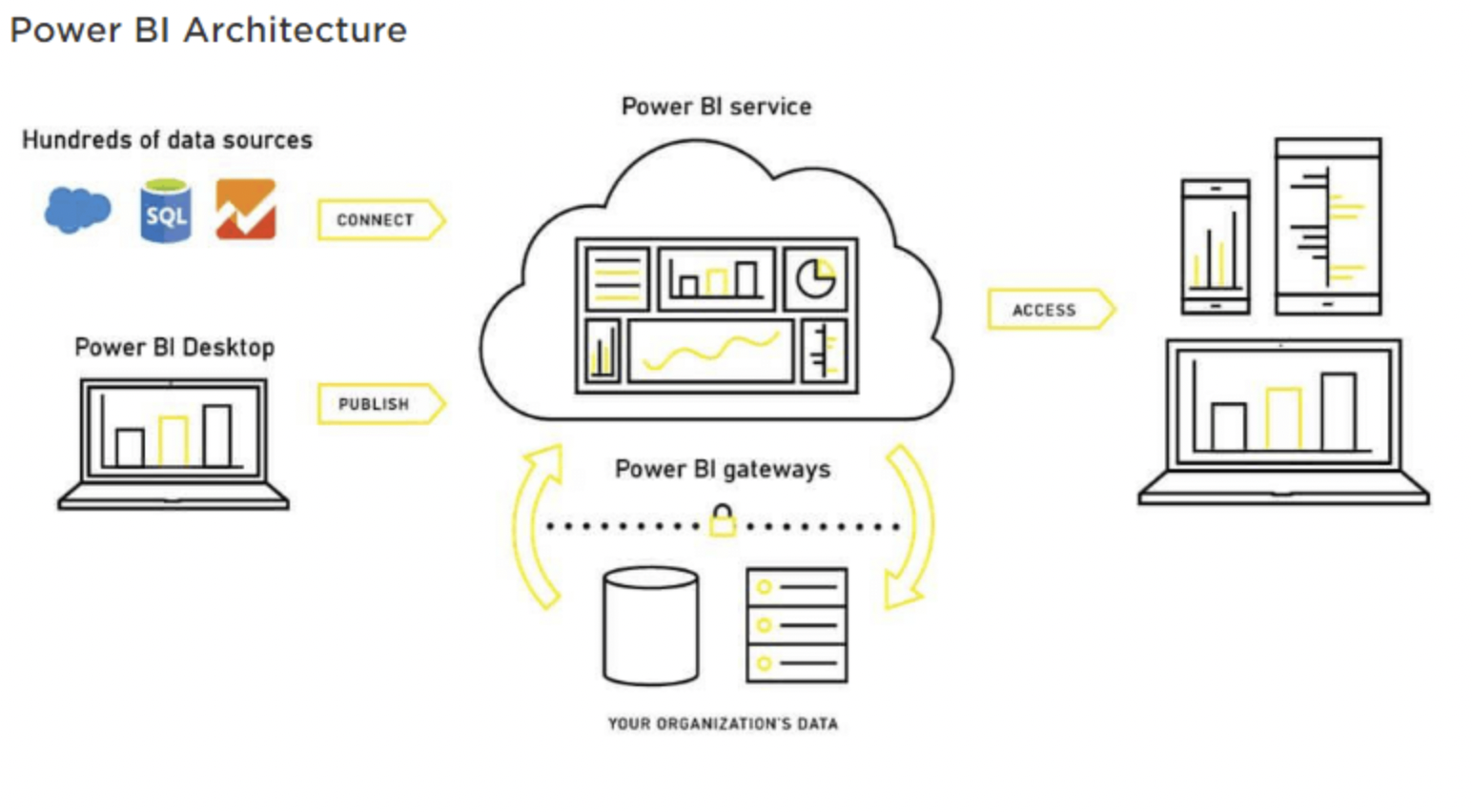 Архитектура работы Power BI