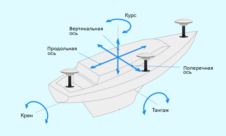 Тангаж. Крен и дифферент судна. Крен тангаж и рыскание. Угол крена и тангажа. Углы крена тангажа и рыскания.