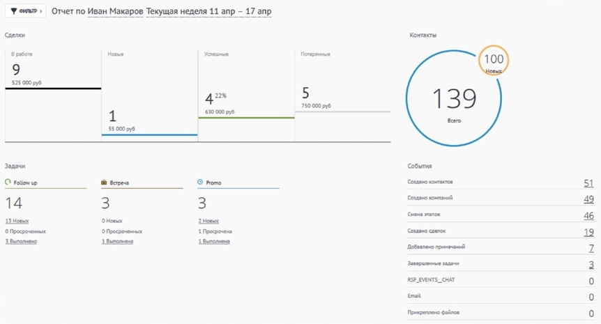 Amocrm lead. АМО СРМ тарифы. AMOCRM отчет по сотрудникам. План внедрение AMOCRM. Ошибка АМО СРМ.