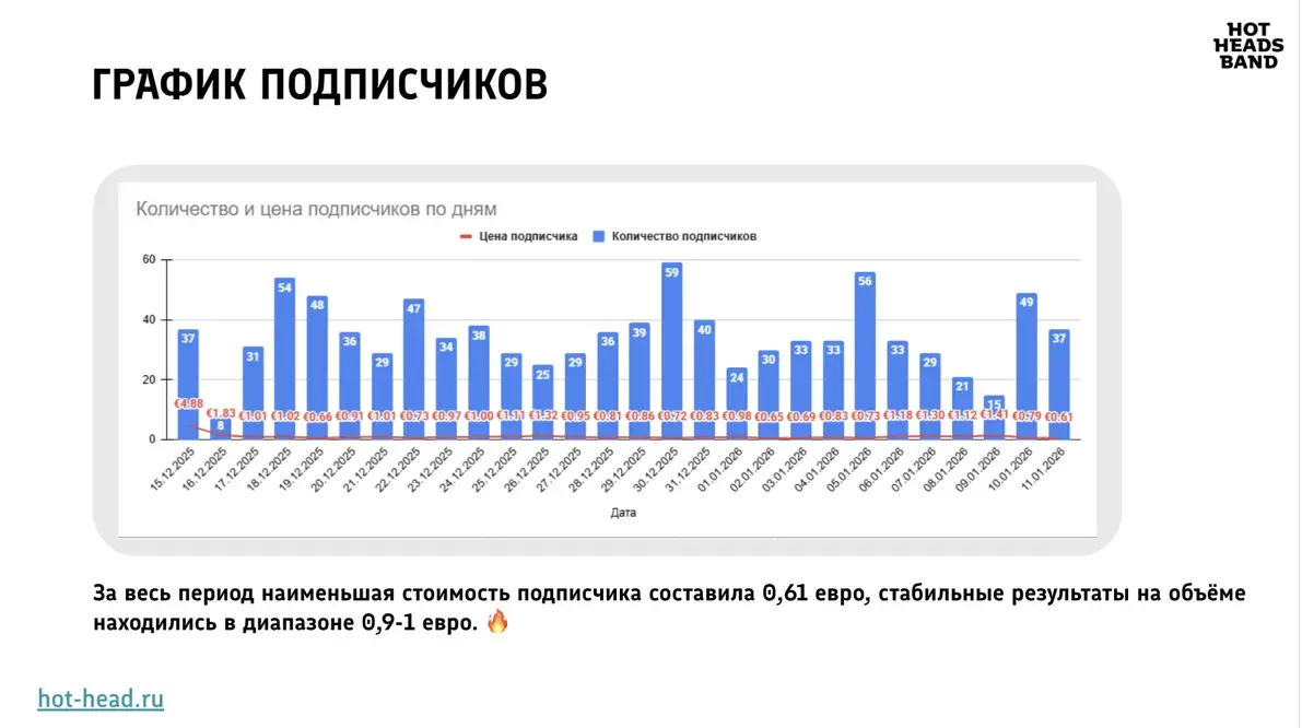 Кабинет Telegram Ads Нейроцеха: результаты первого месяца