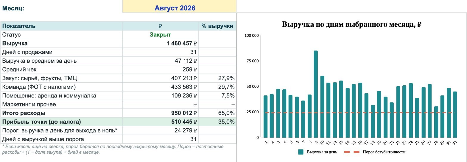 Август 2026: расходы по статьям и выручка по дням относительно порога безубыточности