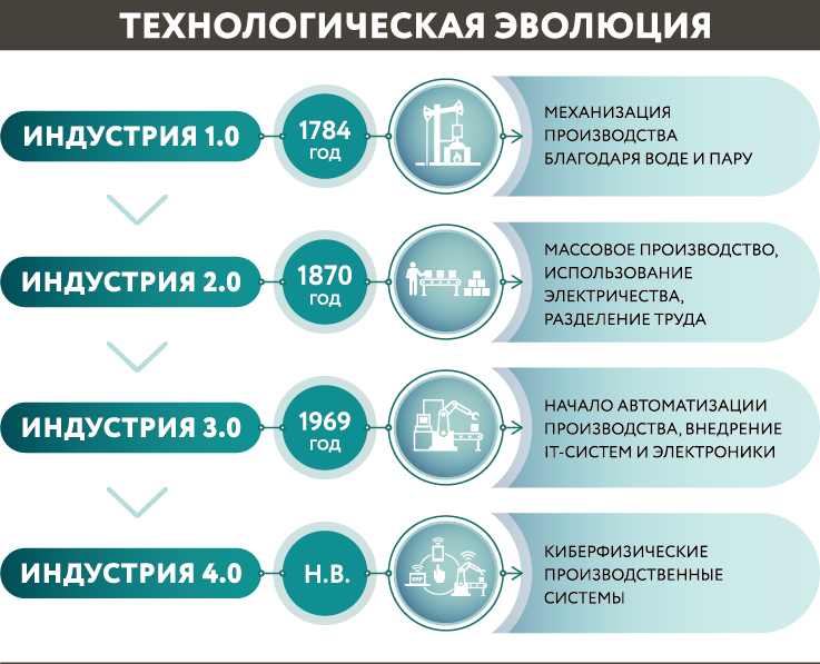 Четвертая промышленная революция какие технологии. Этапы 4 промышленной революции. Индустрия 4. Индустрия 4.0 этапы. Промышленная революция 4.0 в России.