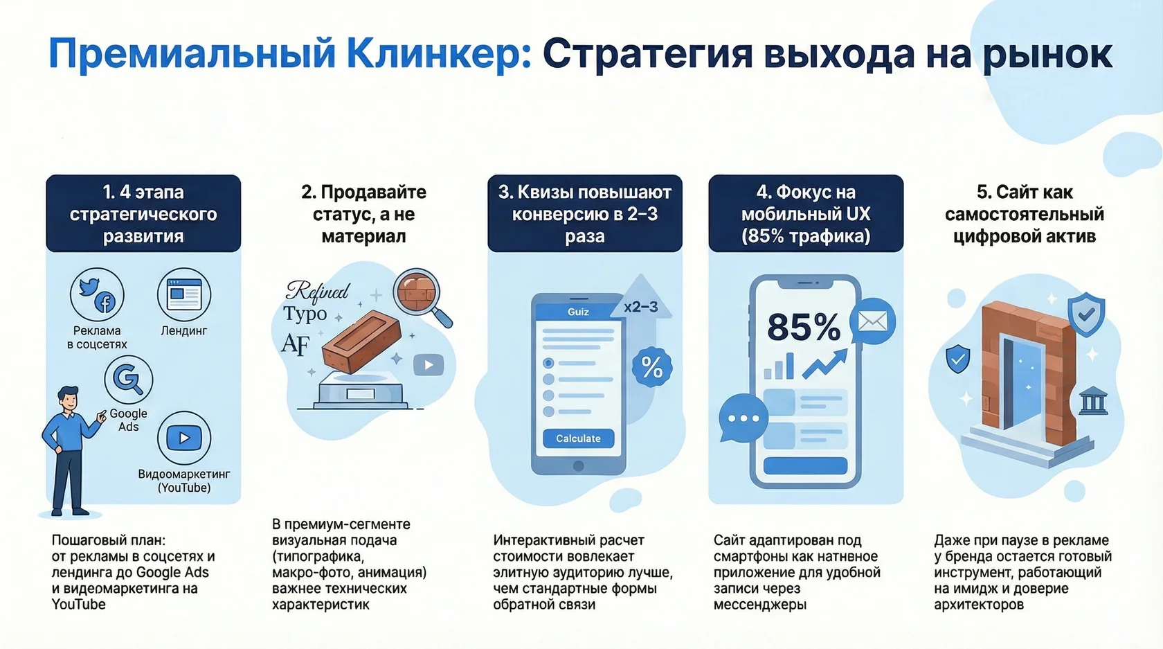 Инфографика: стратегия выхода на рынок премиального клинкера, 4 этапа развития и рост конверсии через квизы