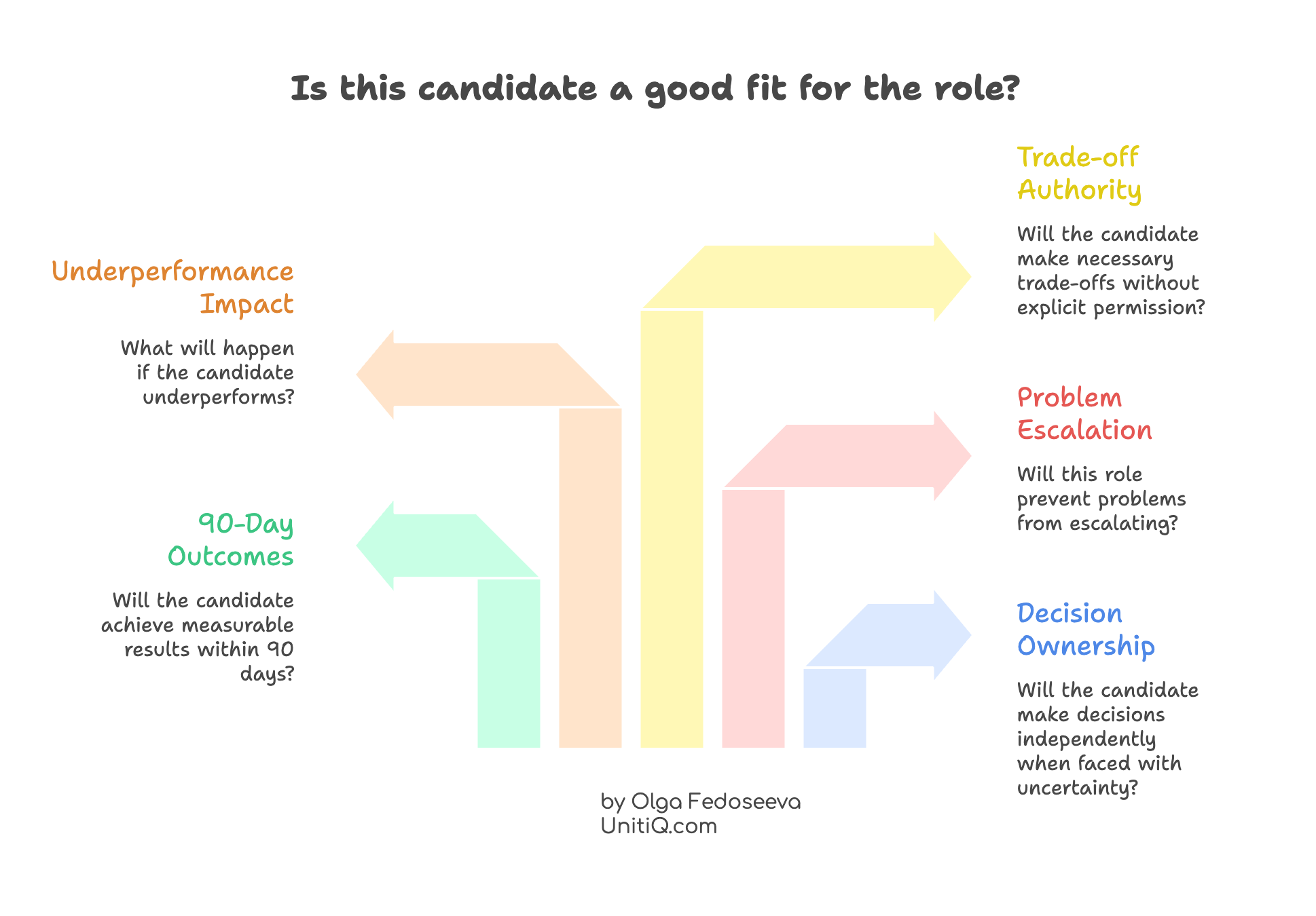 Hiring evaluation framework focused on execution readiness, including decision ownership, escalation authority, 90-day outcomes, and underperformance impact.