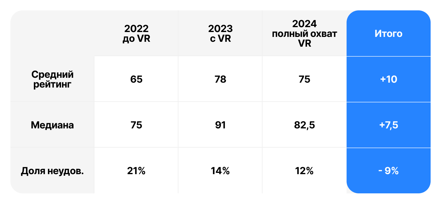 Результаты проведения проекта МГИМО и VR Supersonic с 2022 по 2024 г.