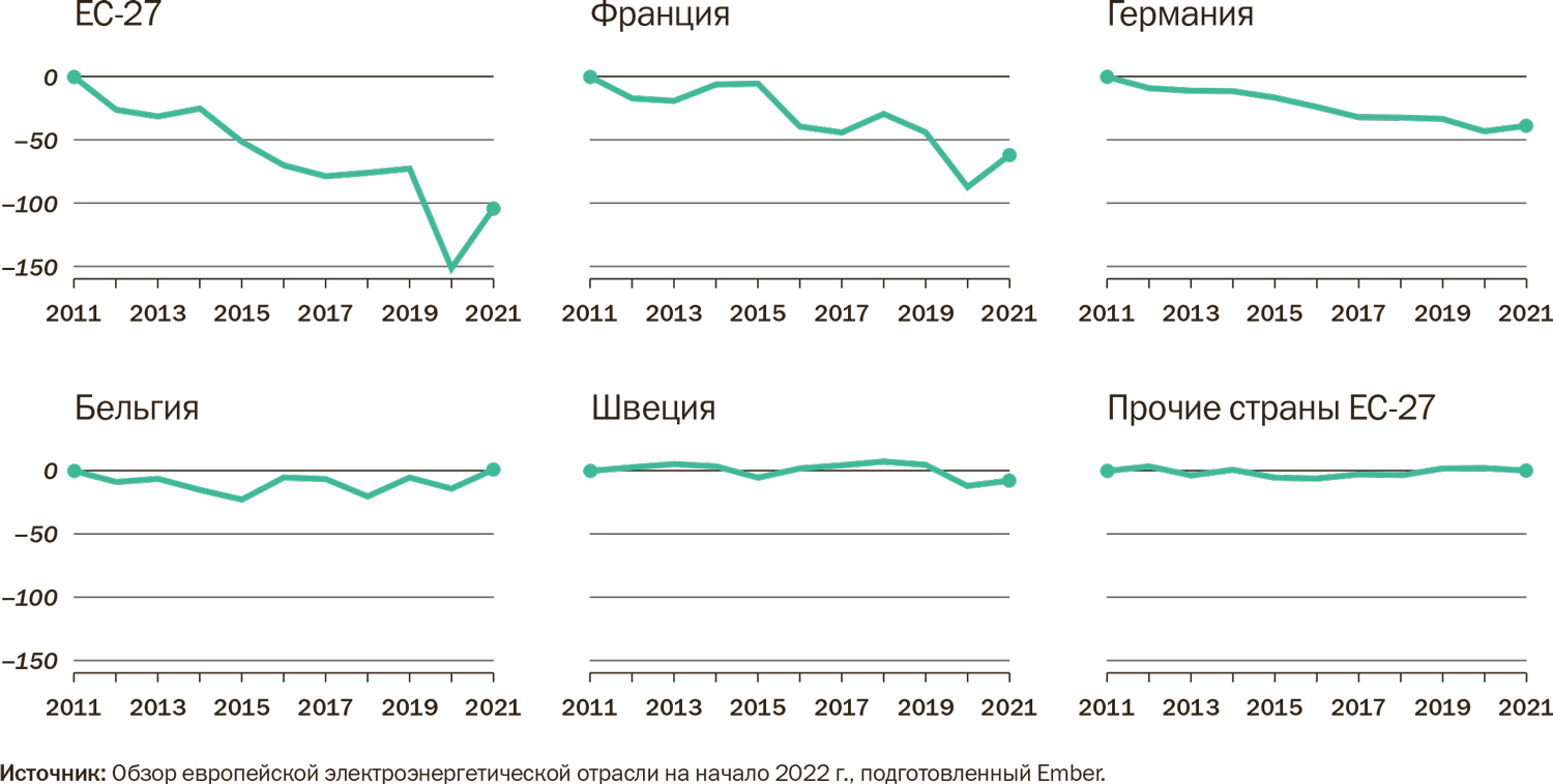 Энергорынок Европы: ключевые тенденции