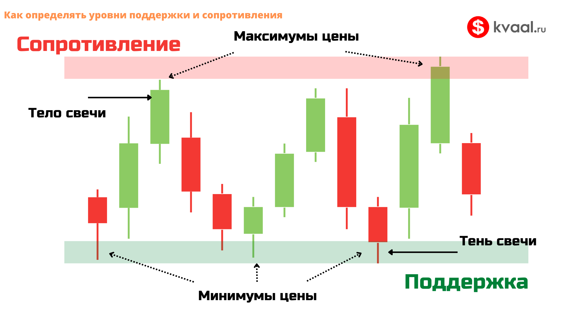 Как рисовать уровни поддержки и сопротивления правильно