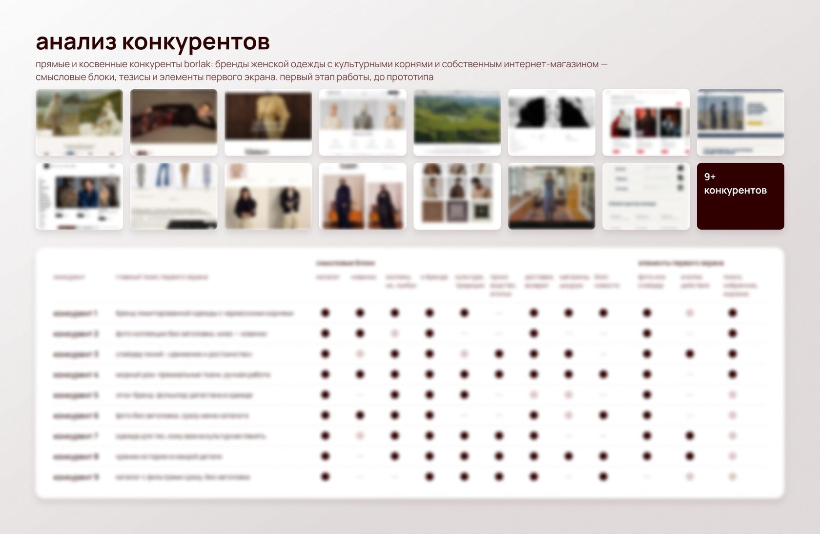 Анализ конкурентов перед разработкой интернет-магазина House of Borlak: экраны сайтов брендов одежды и таблица сравнения
