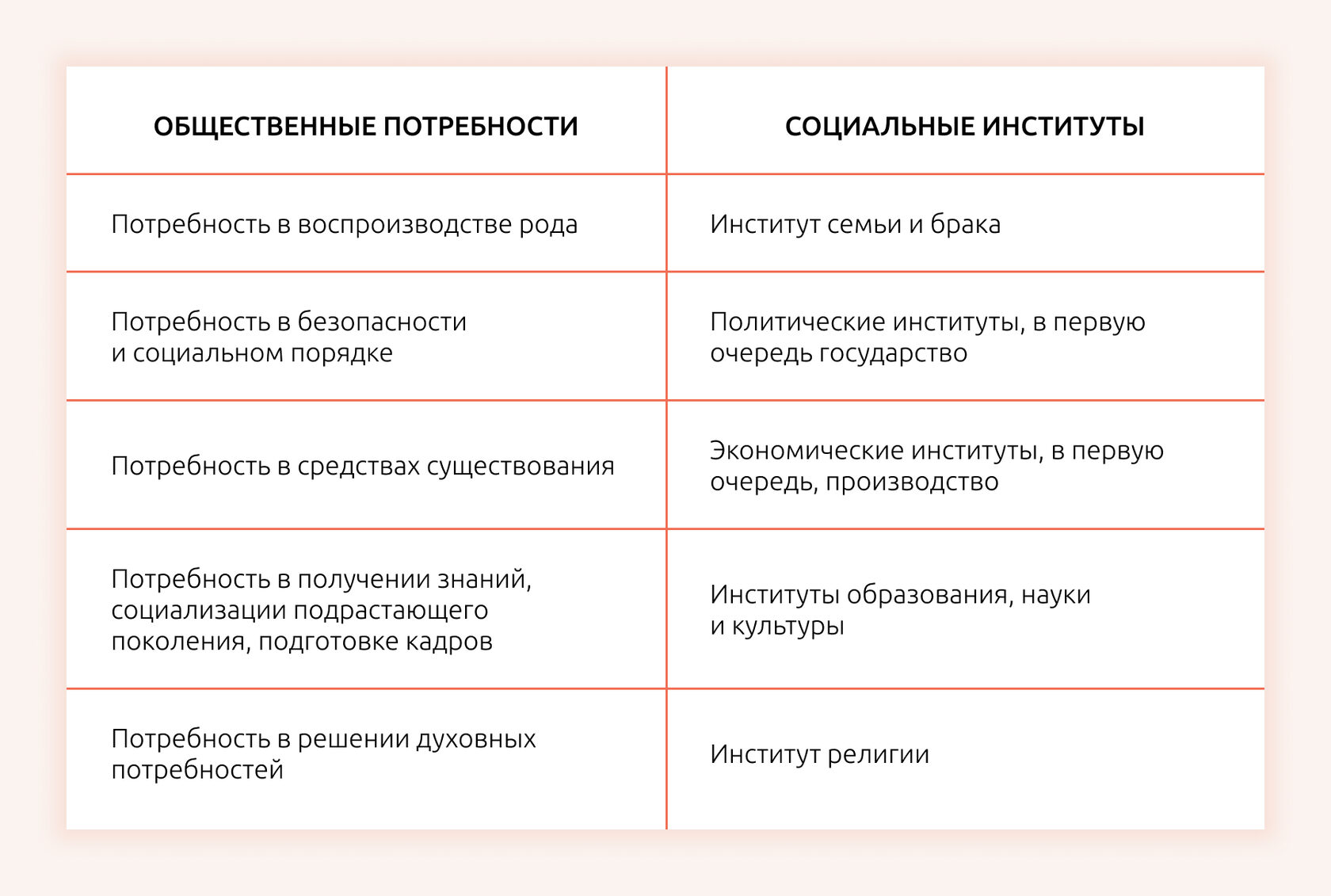 Общественные потребности и социальные институты. Признаки и функции  социальных институтов – Конспекты Дневник ЕГЭ