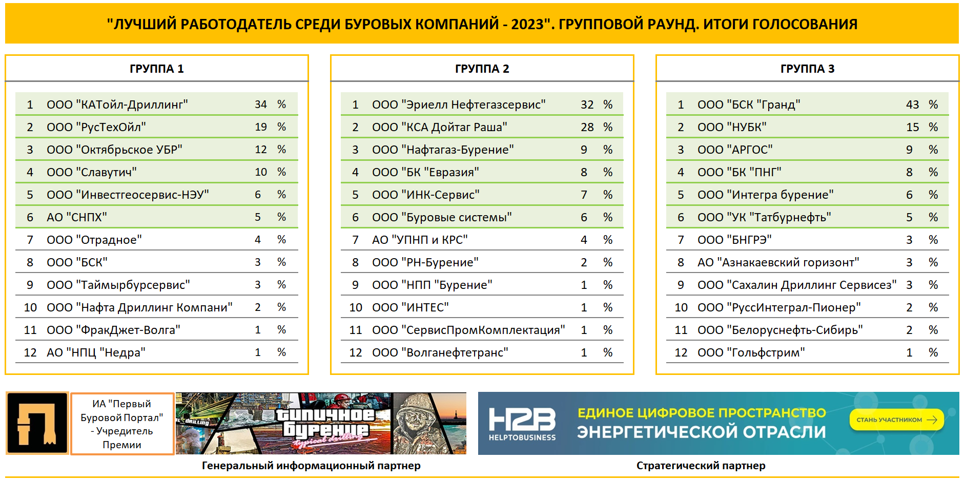 Лучший работодатель среди буровых компаний - 2023