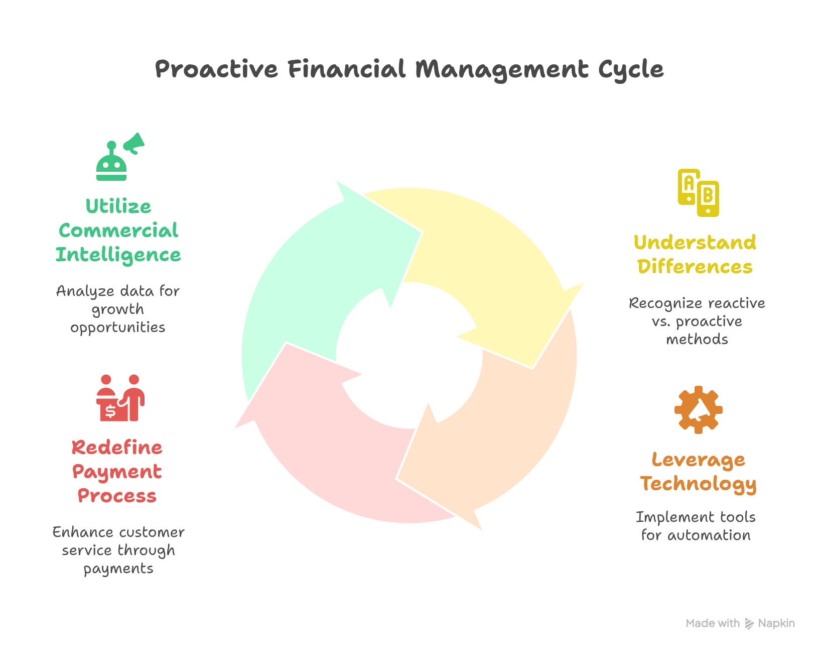 Understanding of Proactive Financial Management Cycle
