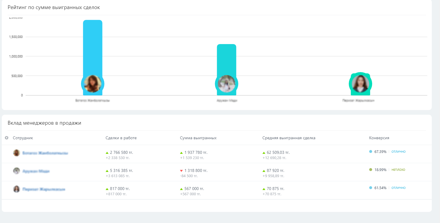 Повышение выигранных сделок в отделе продаж
