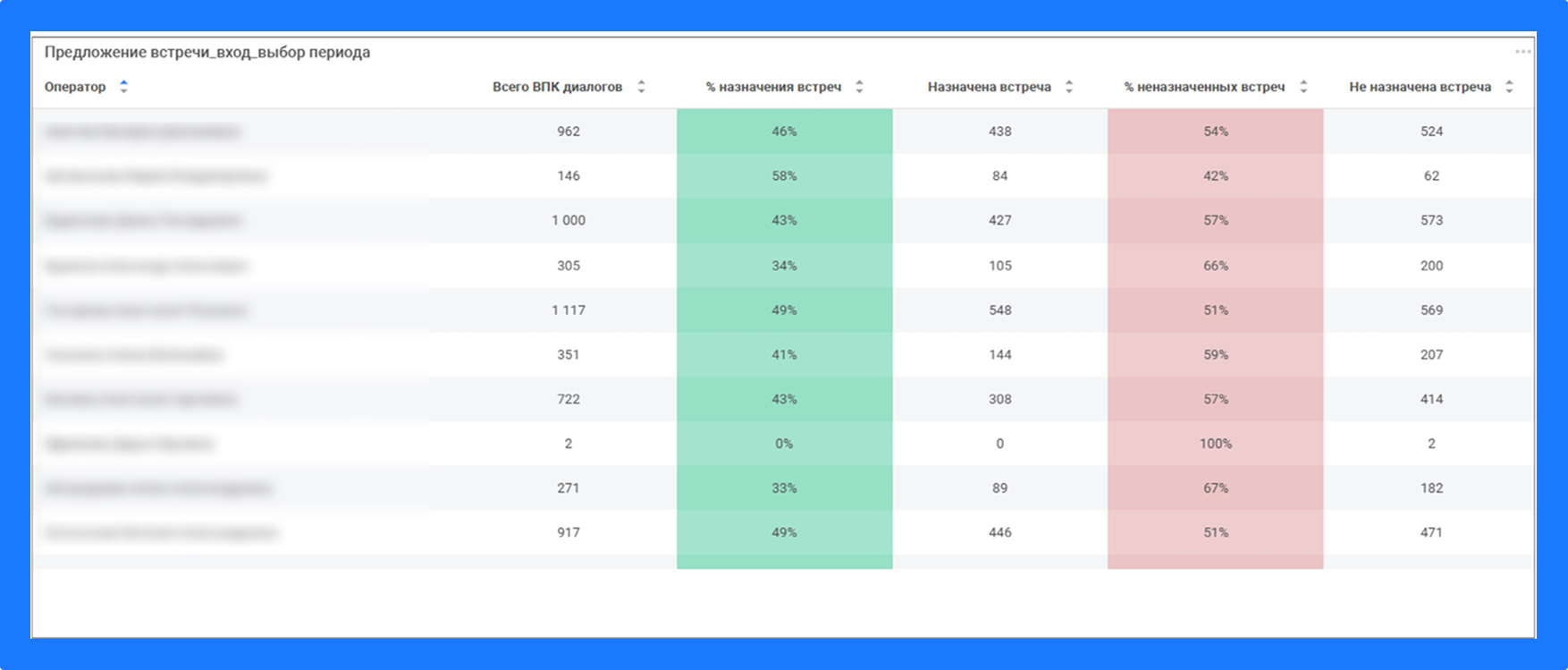 Количество предложений встречи