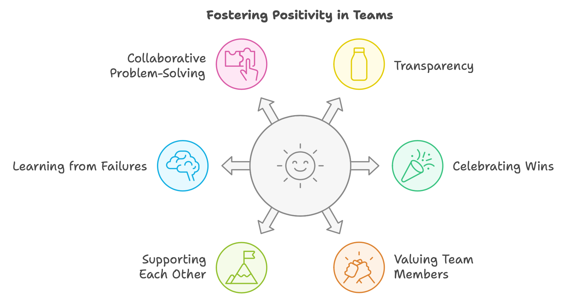 How to create and support positivity in teams