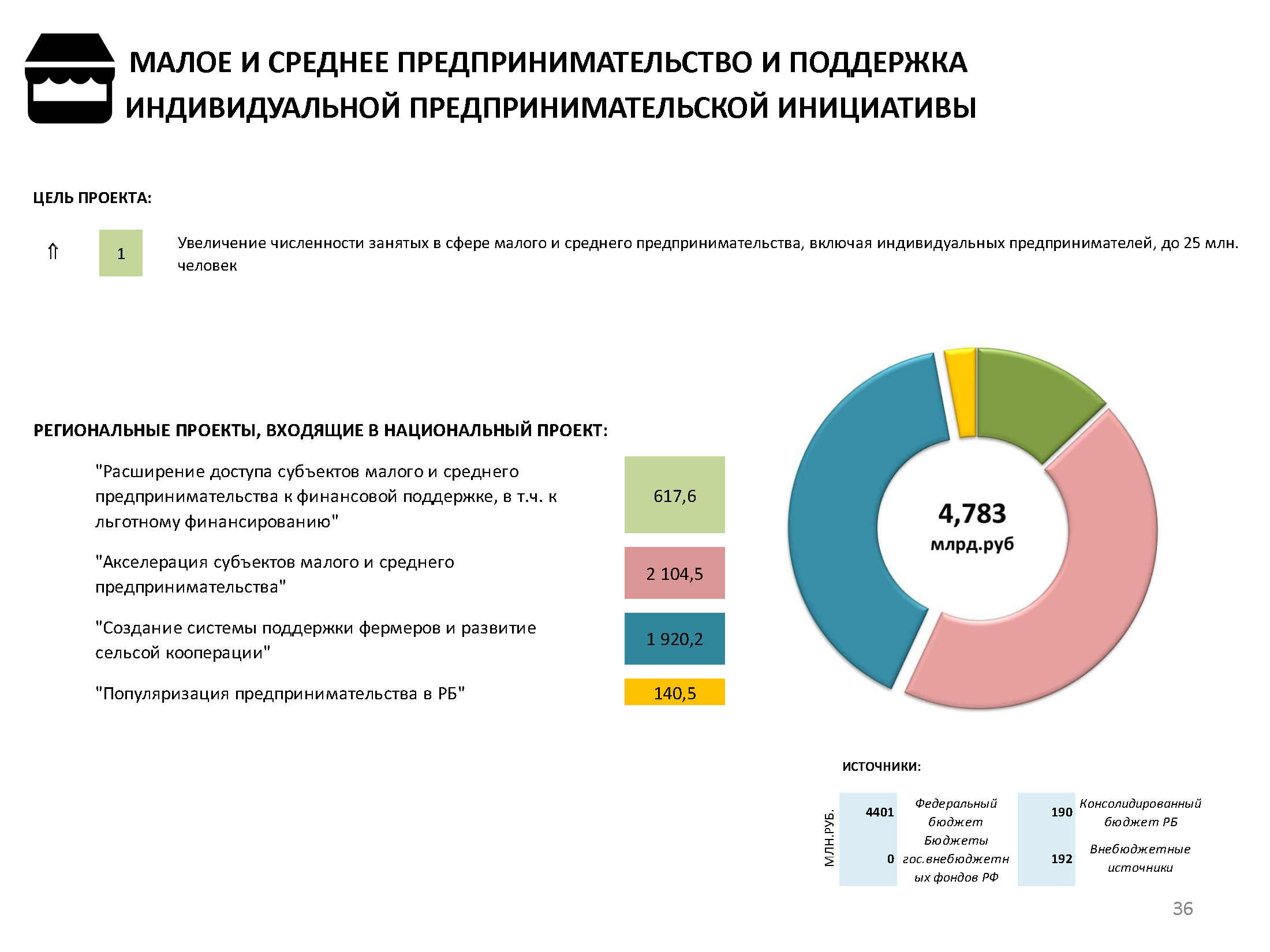 Региональный проект популяризация предпринимательства